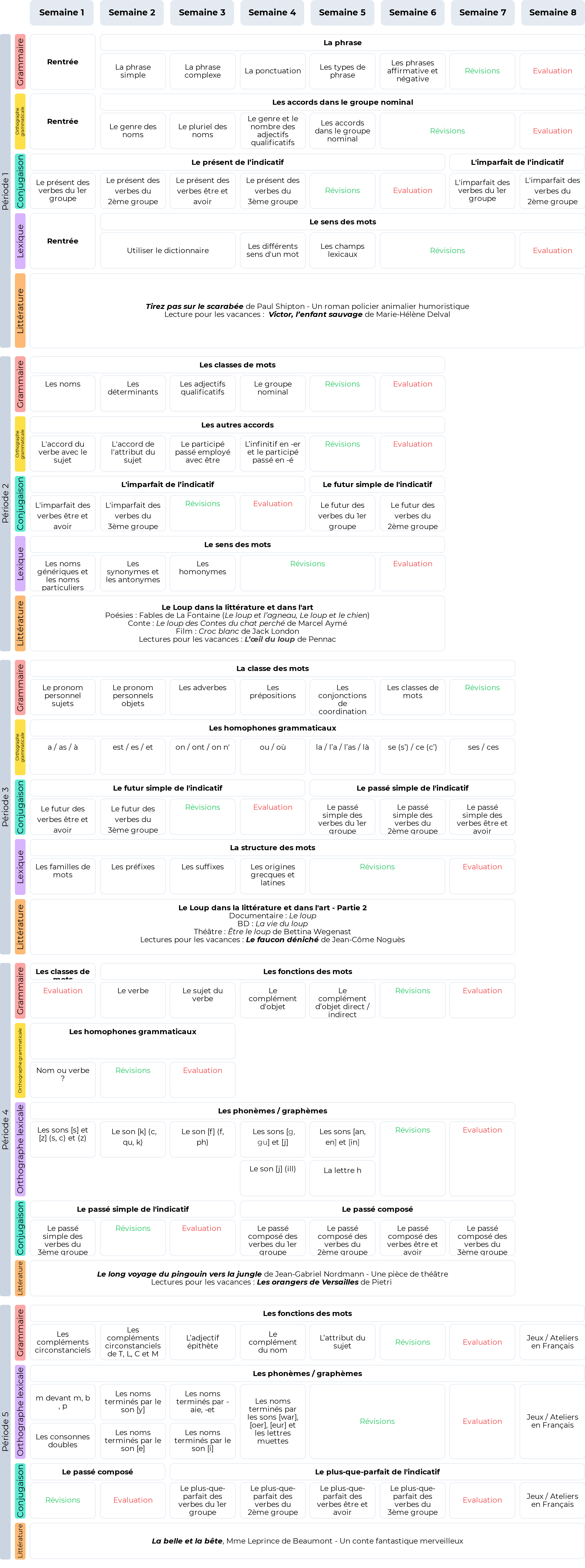 Programmation Par Période Français CM2 MHF - Teetsh