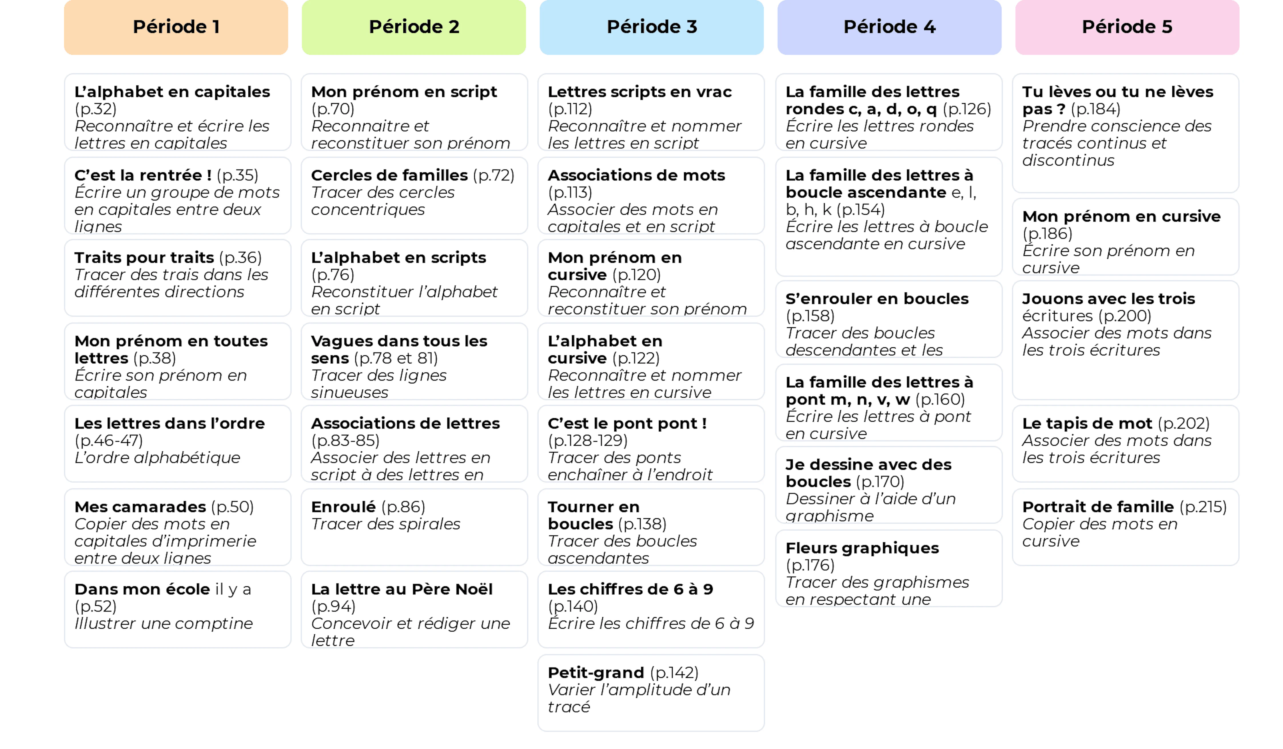 Programmation annuelle Vers l'écriture - GS Cycle 1 - Teetsh
