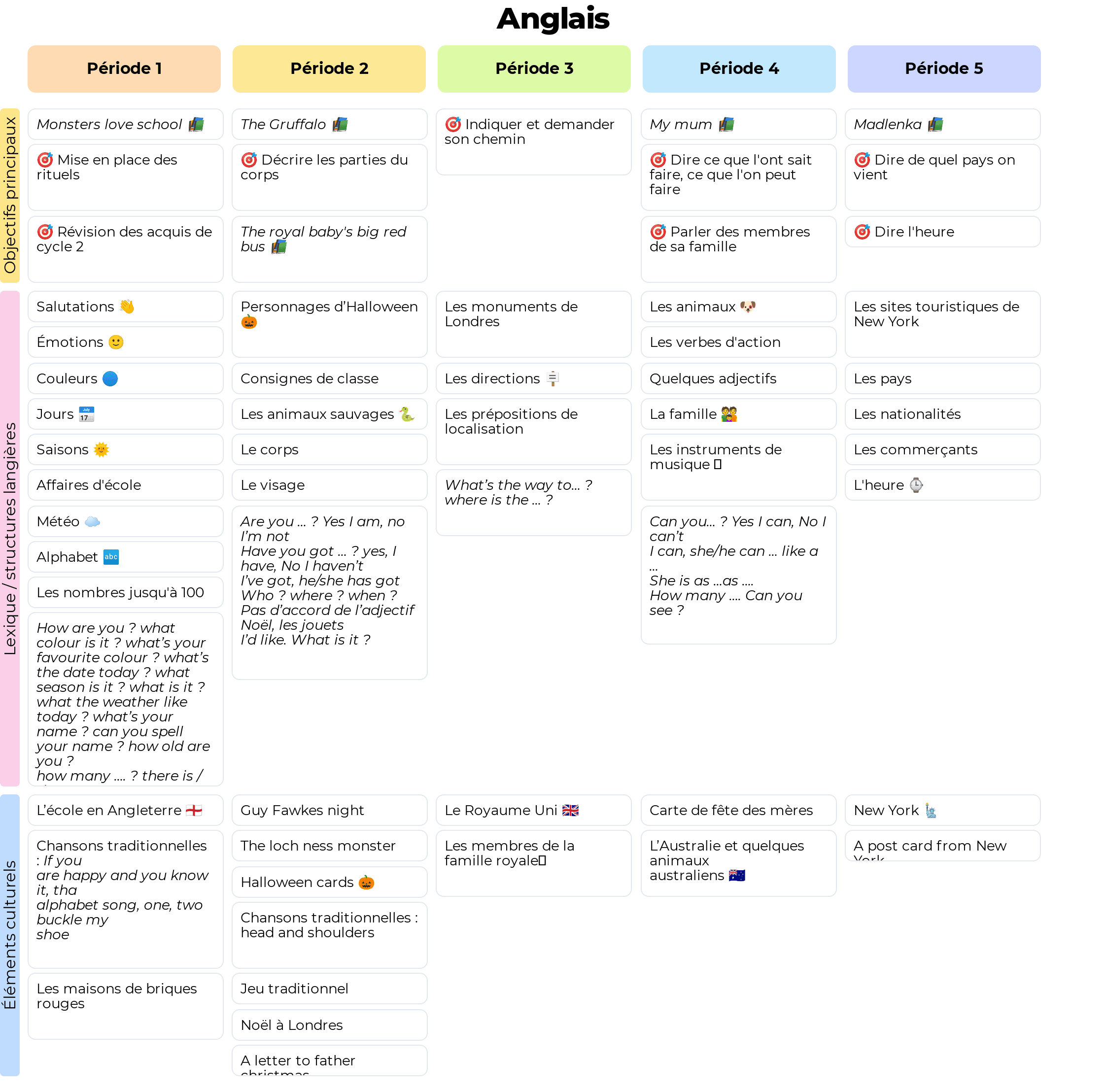 Programmation Par Période D'Anglais CM2 - Teetsh