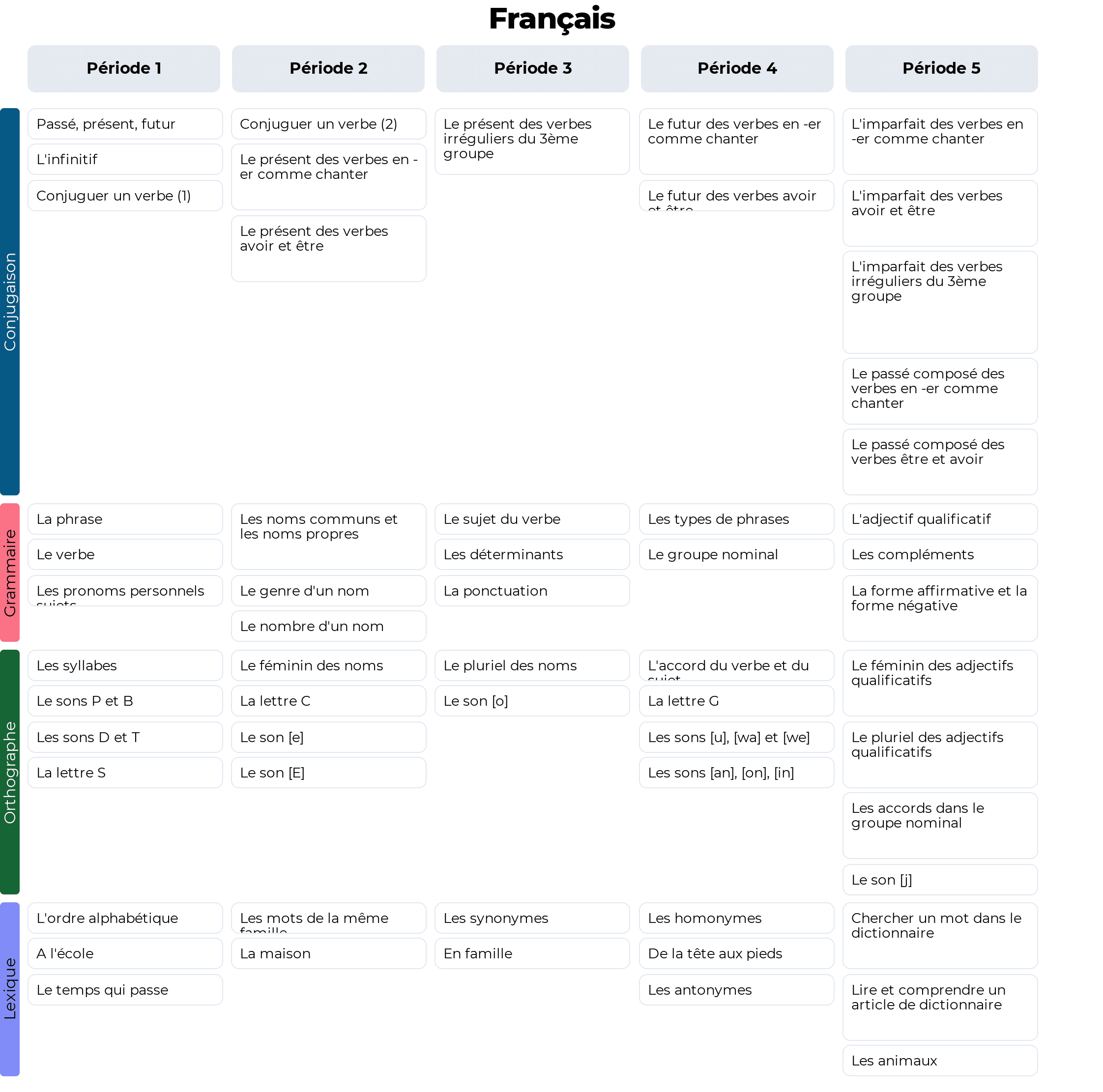 Exemples De Progressions Et Programmations Cycle 1 2 Et 3 - Teetsh