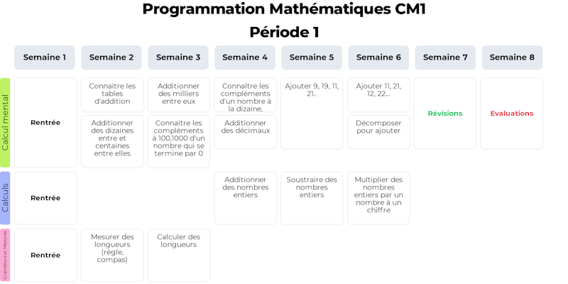 Progression de Mathématiques par semaines pour CM1