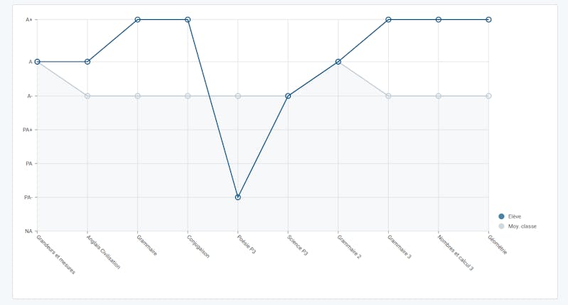 Carnet de notes en ligne - enseignant - Teetsh